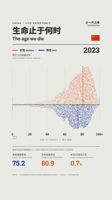 China life expectancy animation frame from 2023