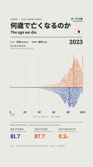 Japan life expectancy animation frame from 2023
