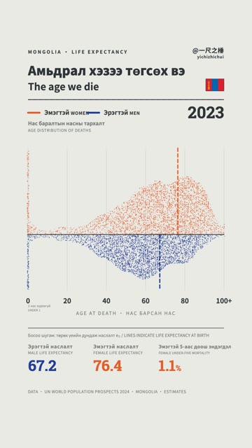 Mongolia life expectancy animation frame from 2023