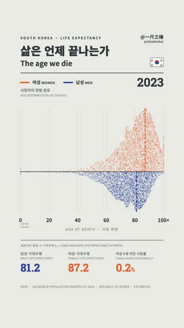 South Korea life expectancy animation frame from 2023