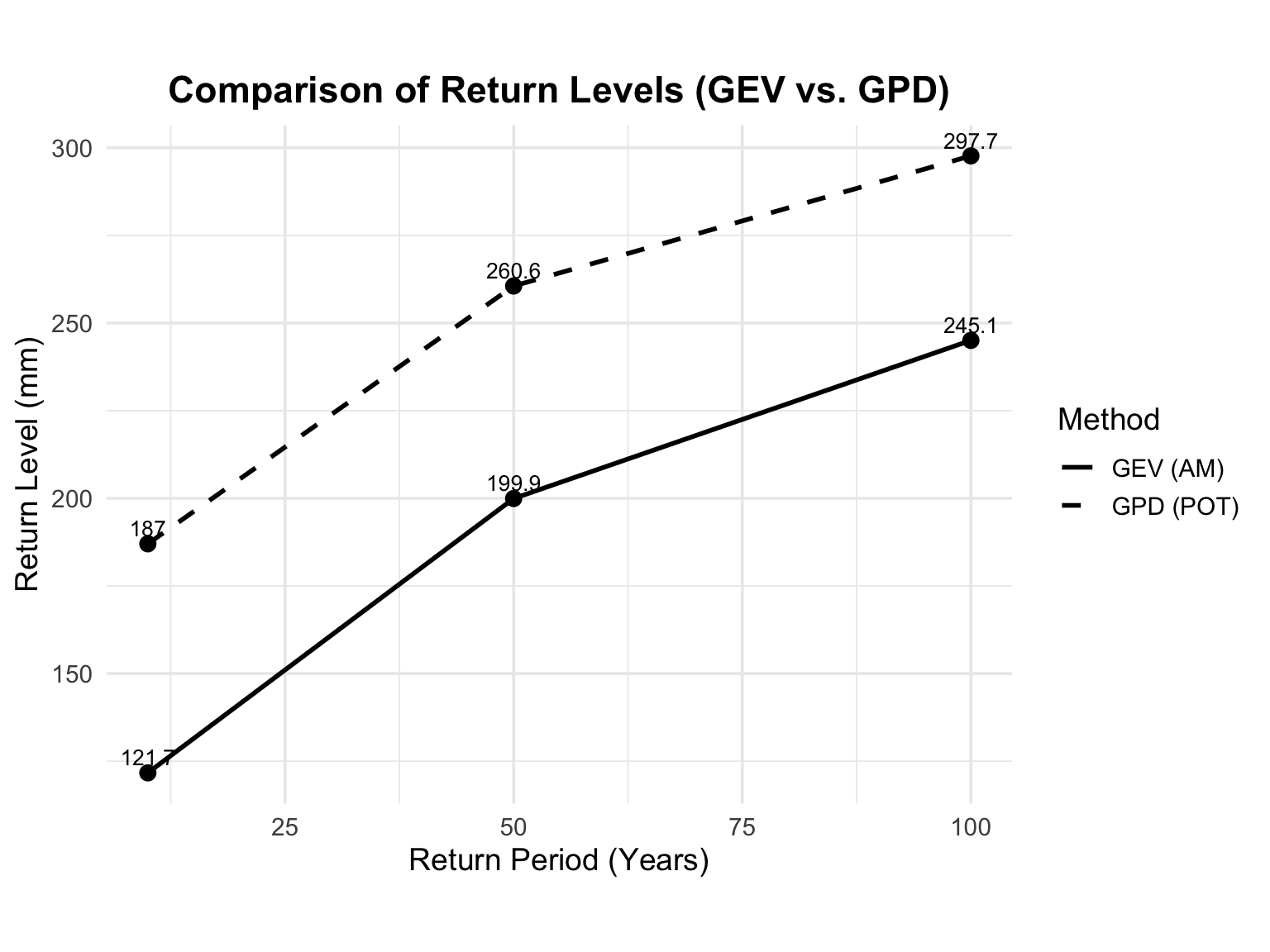 Comparison of GEV and GPD return-level estimates for Beijing precipitation