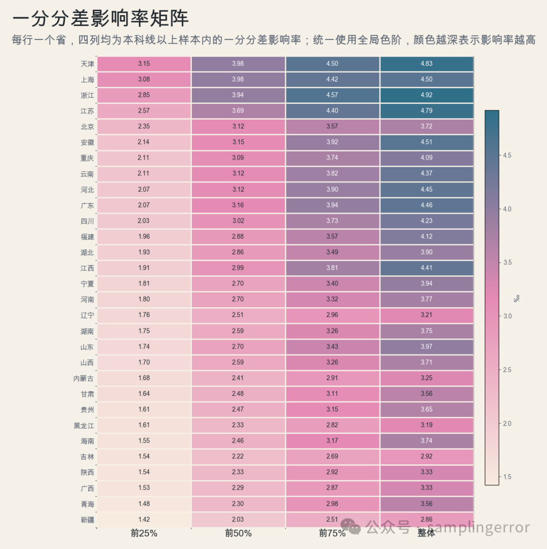 Heatmap of one-point influence rates across Chinese provinces and score segments