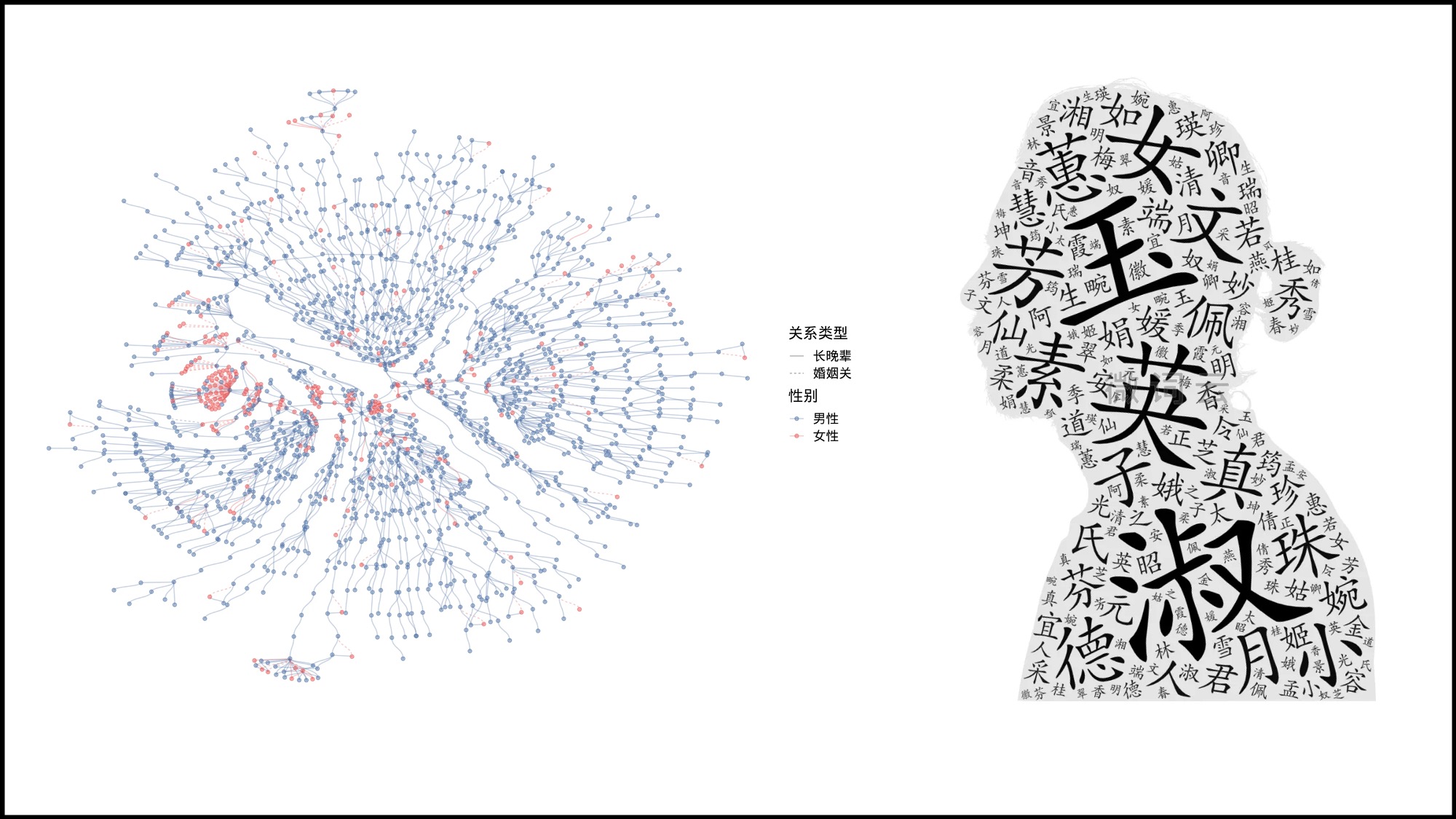 Historical data visualization about women's names in ancient China