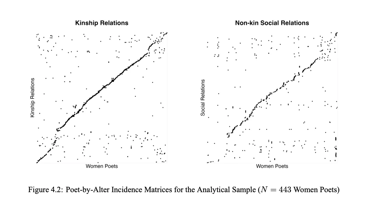 Poet-by-alter incidence matrices for kinship and non-kin social relations, 443 women poets